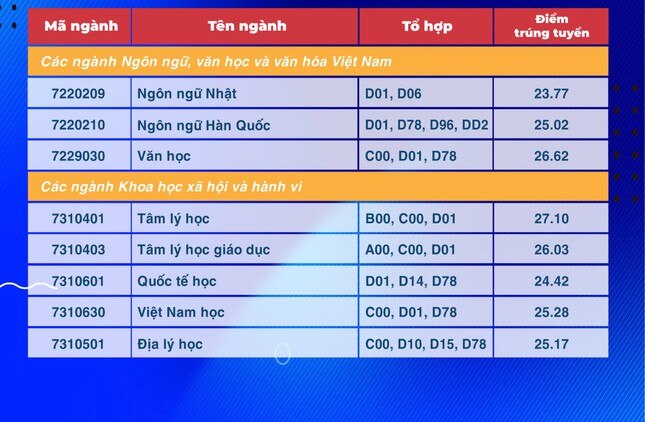 Điểm chuẩn sư phạm Văn và Sử đứng đầu Trường ĐH Sư phạm TPHCM ảnh 2