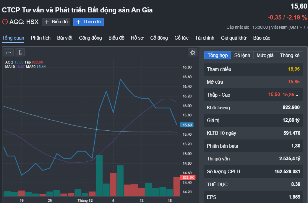 Trước giờ giao dịch 20-12: Vì sao chủ tịch công ty bất động sản An Gia mua 1,5 triệu cổ phiếu AGG?- Ảnh 1.
