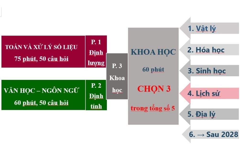 ĐH Quốc gia Hà Nội công bố cấu trúc bài thi Đánh giá năng lực từ năm 2025