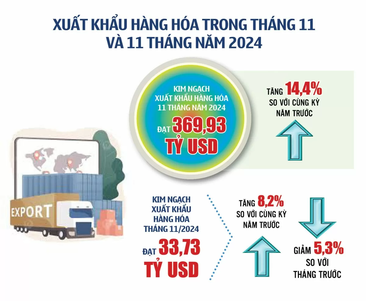 Inphographic | Xuất khẩu hàng hóa 11 tháng năm 2024