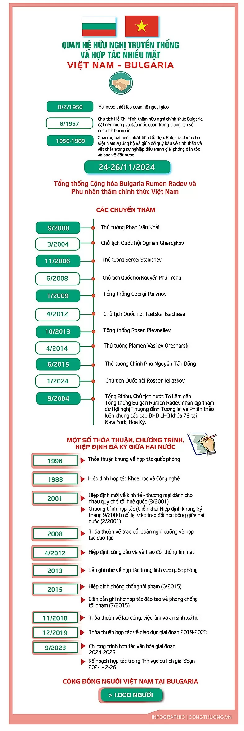 Infographic | Quan hệ hữu nghị truyền thống và hợp tác nhiều mặt giữa Việt Nam-Bulgaria