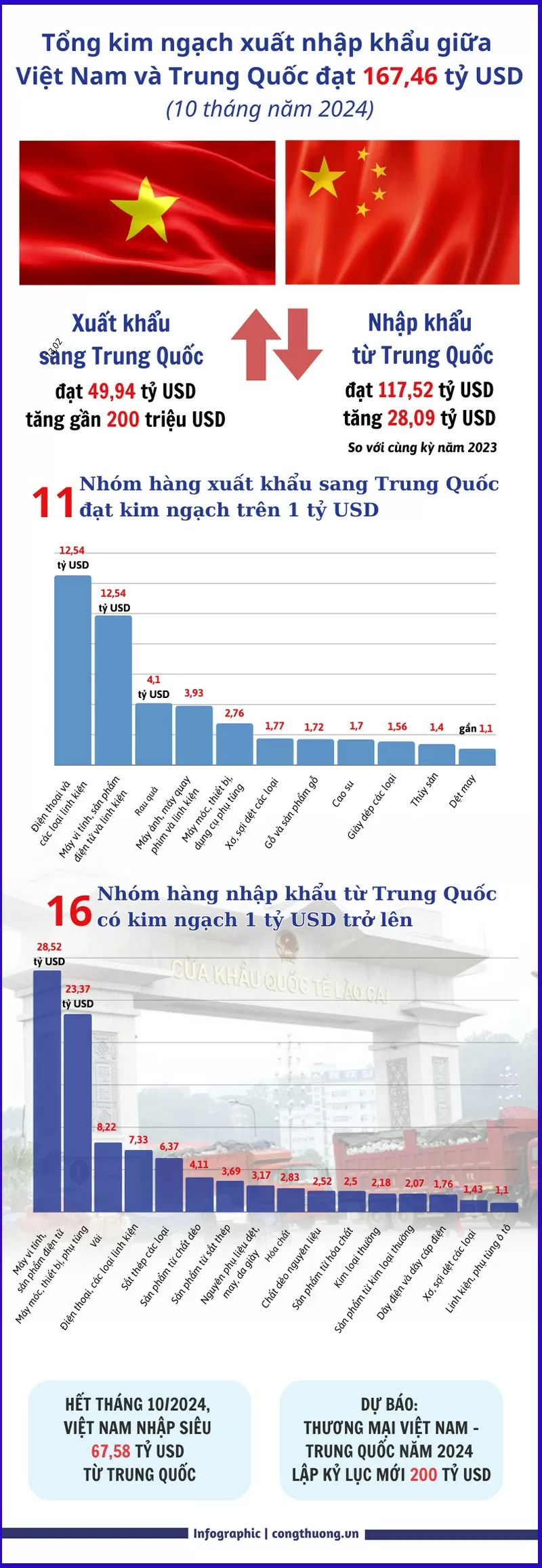 Infographic |10 tháng, tổng kim ngạch xuất nhập khẩu Việt Nam - Trung Quốc đạt 167,46 tỷ USD