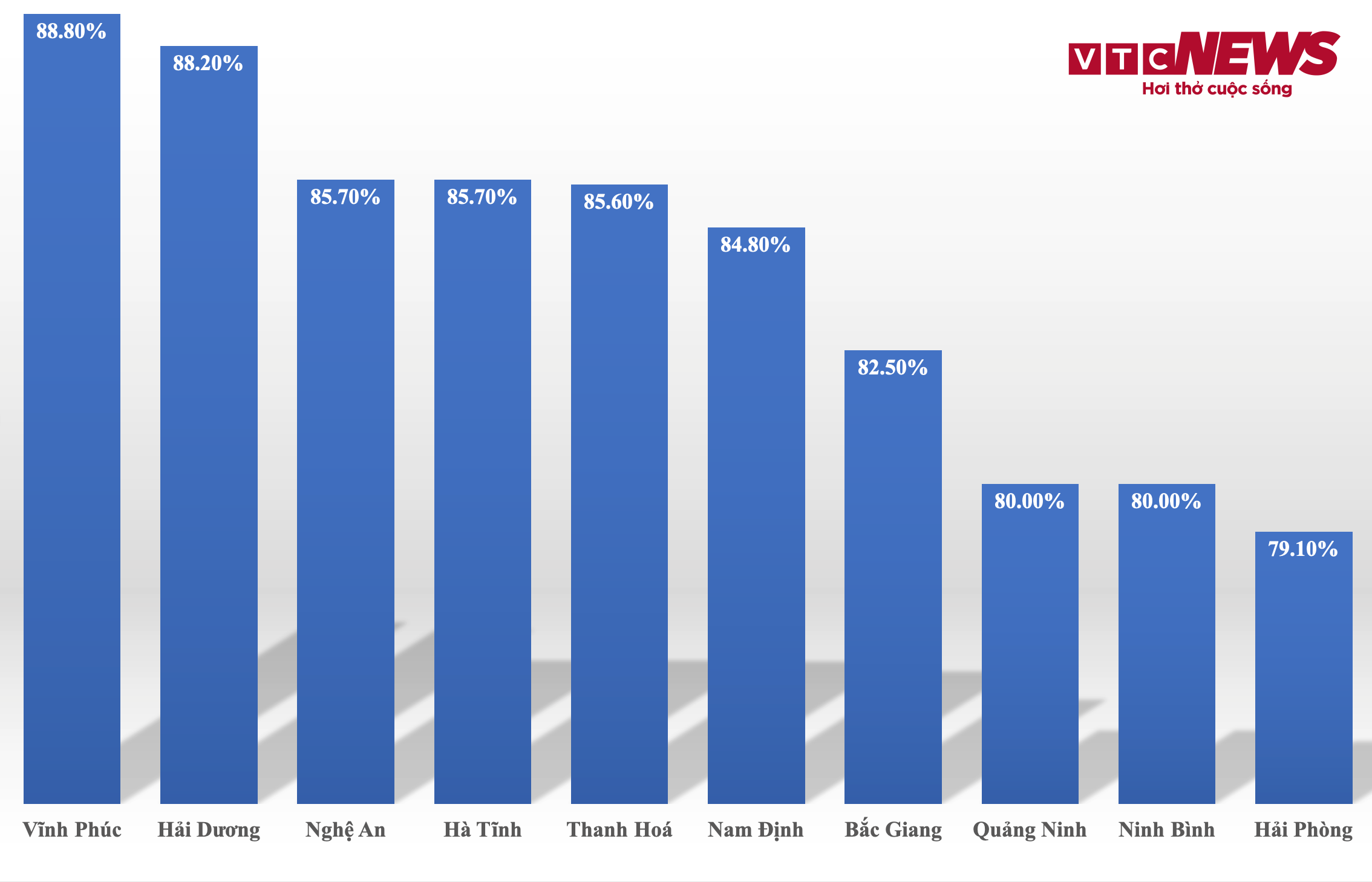 Vĩnh Phúc dẫn đầu tỷ lệ học sinh giỏi quốc gia, Hà Nội không lọt top 10 - 1