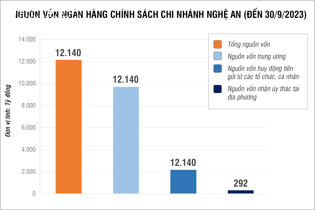 bna_Biểu đồ - Nguồn vốn Ngân hàng CS NGhệ An.png