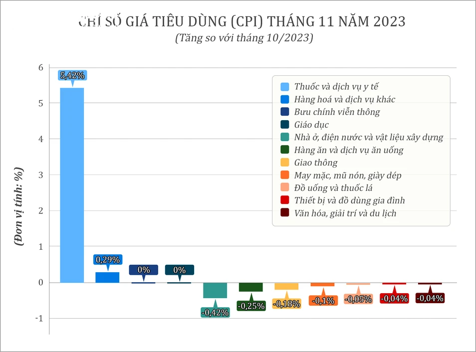 bna_Biểu đồ Chỉ số giá tiêu dùng (CPI) tháng 11-2023-b.png