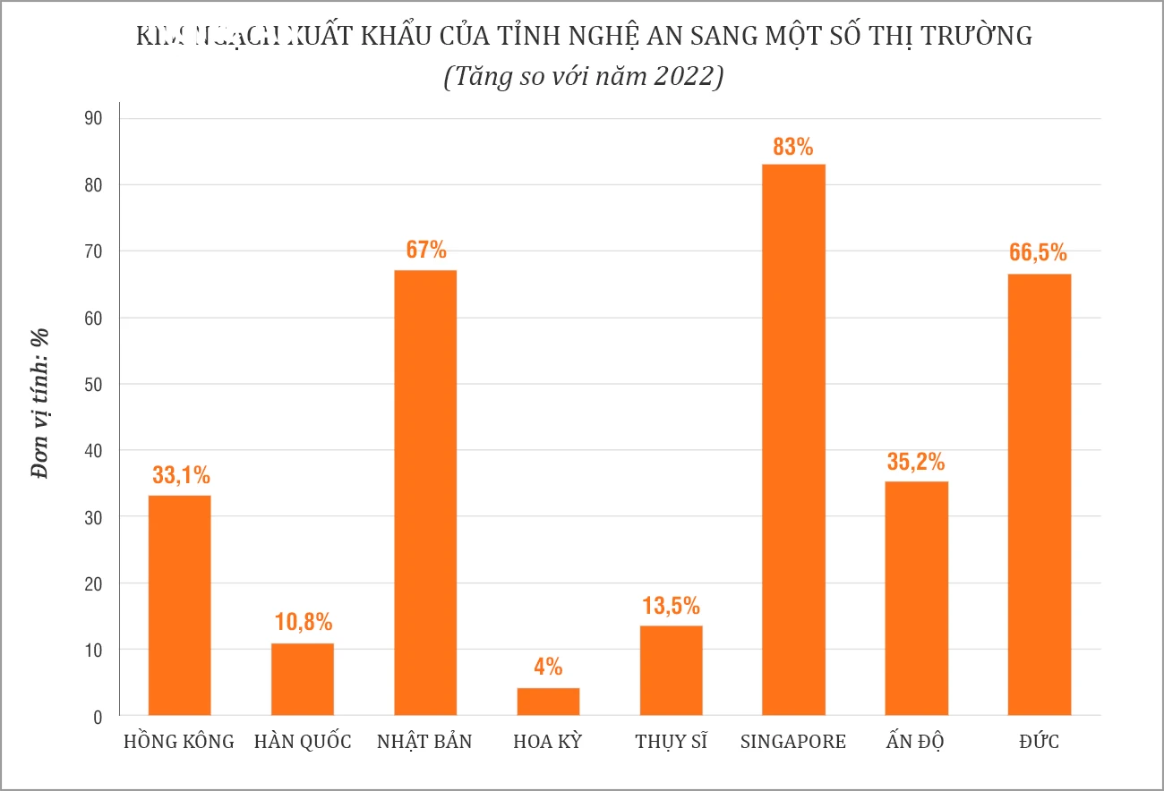 bna-bieu-do-kim-ngach-xuat-khau-sang-mot-so-thi-truong-so-voi-nam-2022-426.png