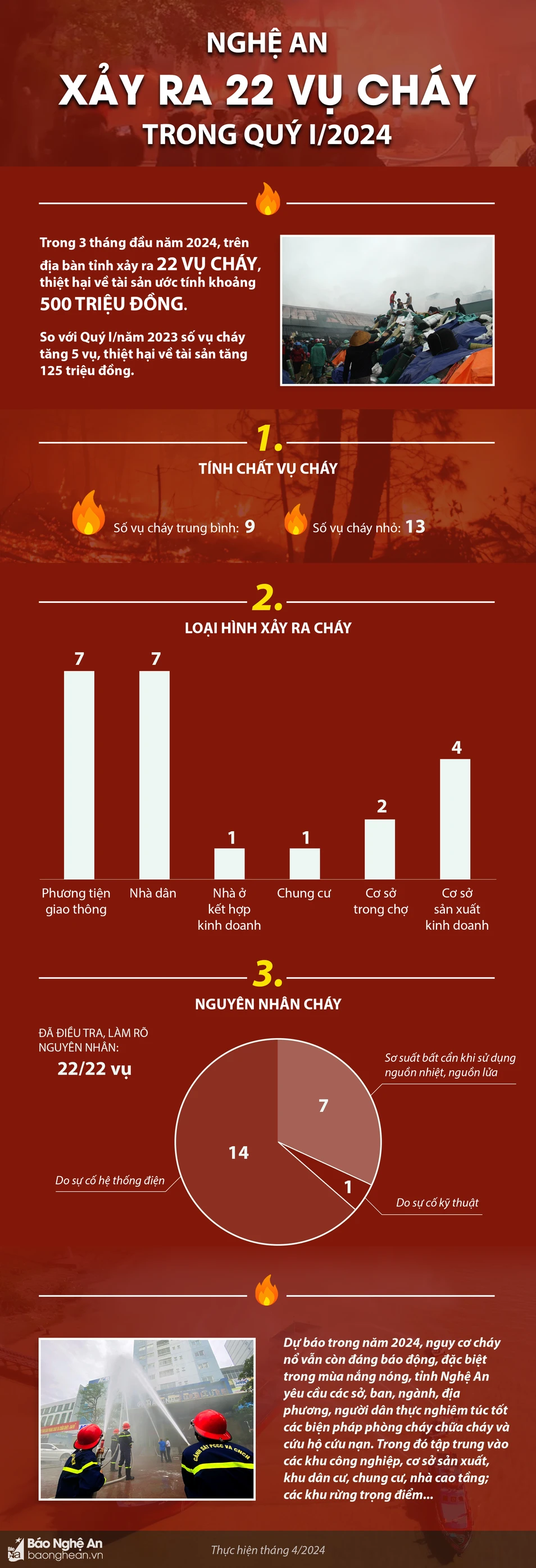 INFO-Nghệ An xảy ra 22 vụ cháy trong Quý 1-2024 (1).png