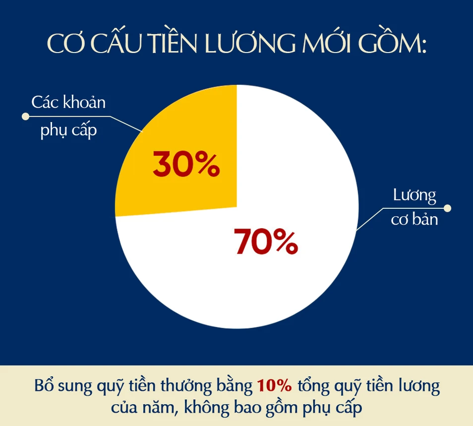 Cơ cấu tiền lương mới.