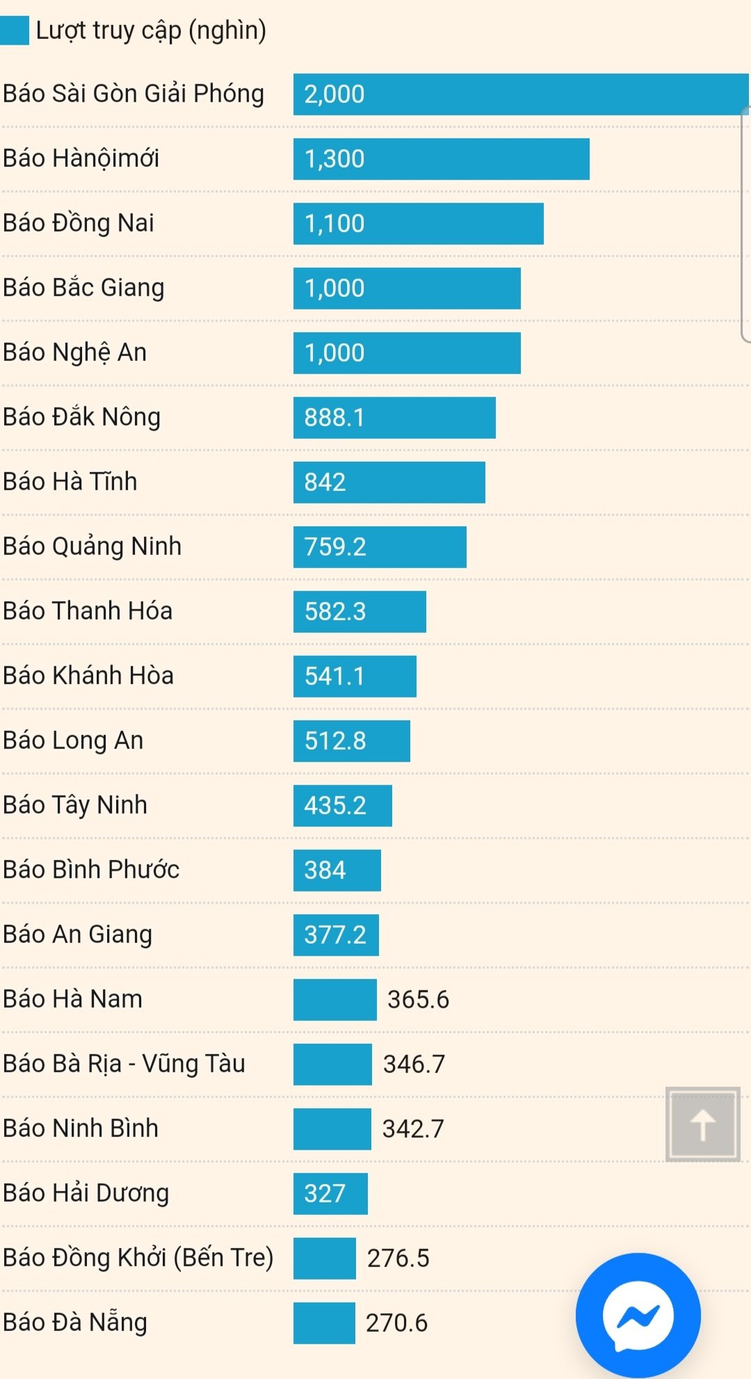 Báo Ninh Bình điện tử xếp thứ 1763 báo Đảng địa phương có lượng truy cập cao