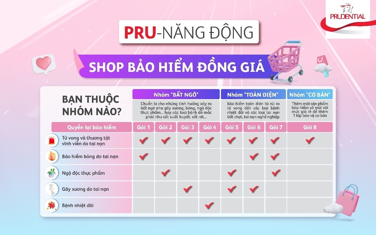 Prudential Việt Nam lần đầu ra mắt mô hình Shop bảo hiểm đồng giá với mức phí chỉ từ 2000 đồng tháng