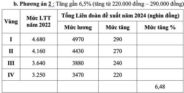 Chốt đề xuất tăng 6 lương tối thiểu từ tháng 72024