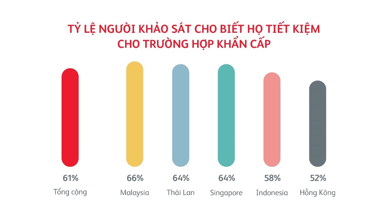 Vì sao người Việt ngày càng quan tâm đến dự phòng tài chính