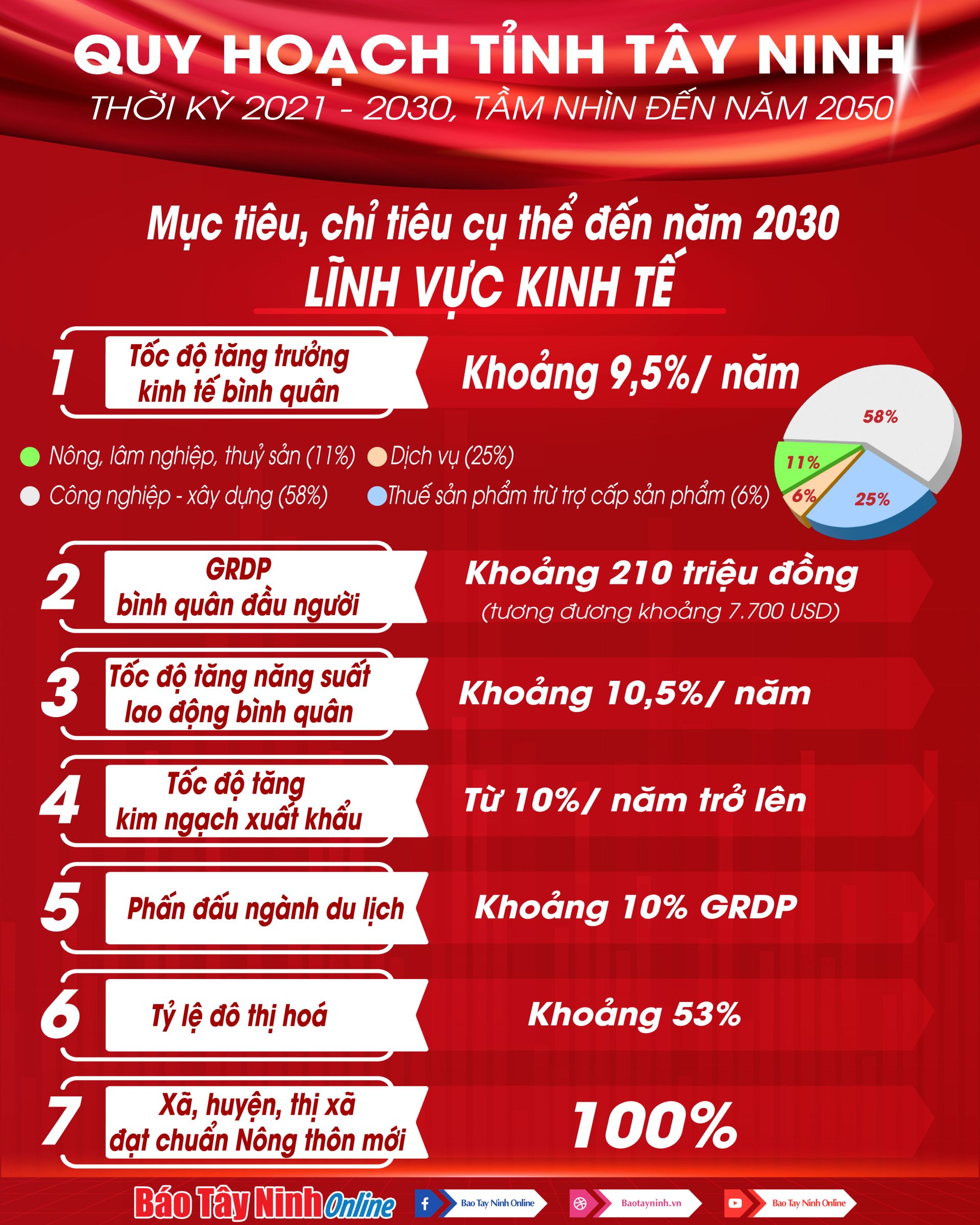 Tây Ninh công bố Quy hoạch tỉnh thời kỳ 20212030 tầm nhìn đến năm 2050