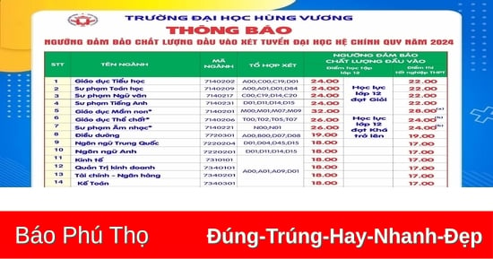 Trường Đại học Hùng Vương công bố điểm sàn xét tuyển đại học hệ chính quy năm 2024