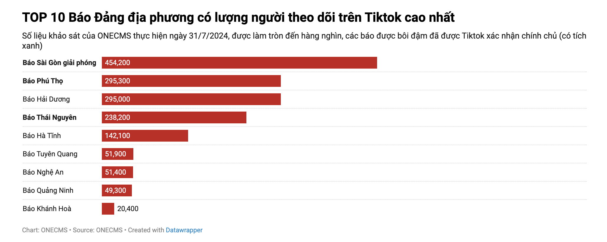 Báo Phú Thọ trong tốp đầu báo Đảng địa phương phát triển nền tảng mạng xã hội