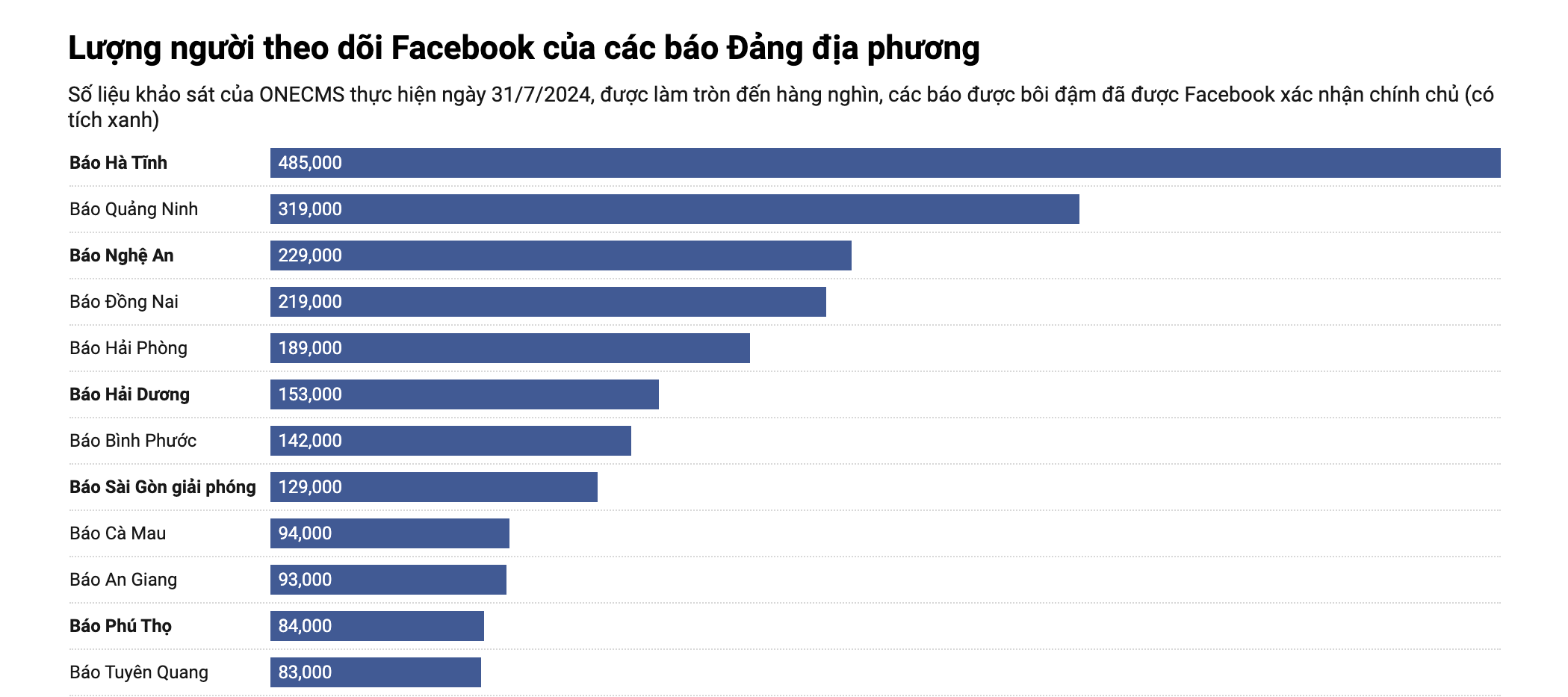 Báo Phú Thọ trong tốp đầu báo Đảng địa phương phát triển nền tảng mạng xã hội