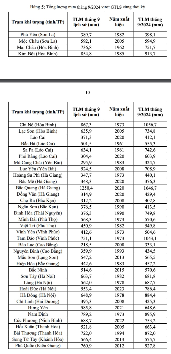 Hàng loạt kỷ lục lịch sử về lượng mưa ở miền Bắc trong tháng 9- Ảnh 4.