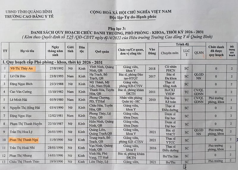 Quy hoạch viên chức quản lý của Trường cao đẳng Y tế Quảng Bình được lập năm 2022 có nhiều  "người nhà " của ông Lê Viết Hùng.