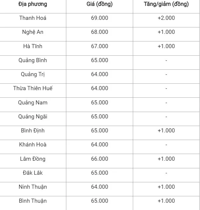 Giá heo hơi hôm nay 24/9/2024: