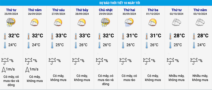Dự báo thời tiết 10 ngày tới tại Hà Nội. (Nguồn: NCHMF)