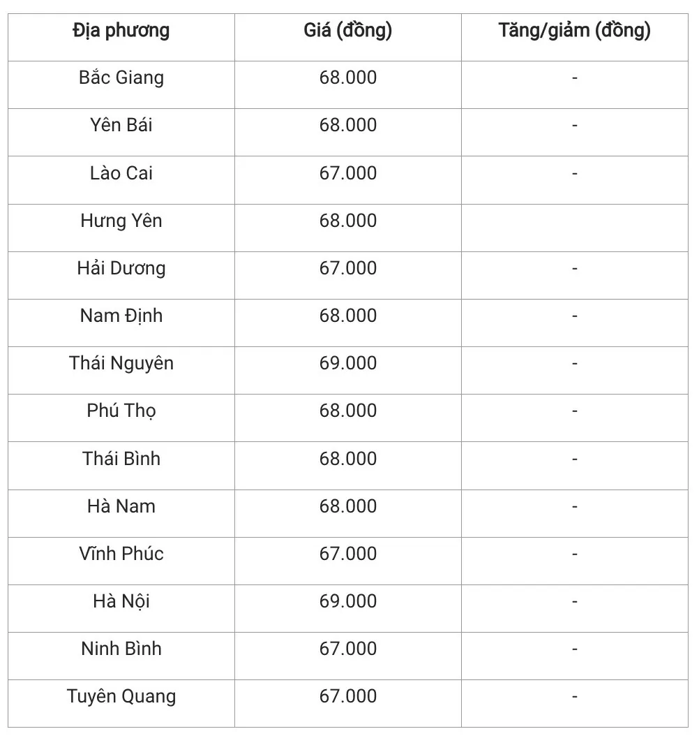 Giá heo hơi hôm nay 29/12/2024: Đứng giá ngày cuối tuần