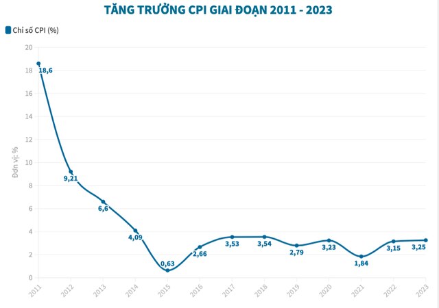 Giá điện, giáo dục, lương thực đẩy CPI năm 2023 tăng 3,25% - Ảnh 1.