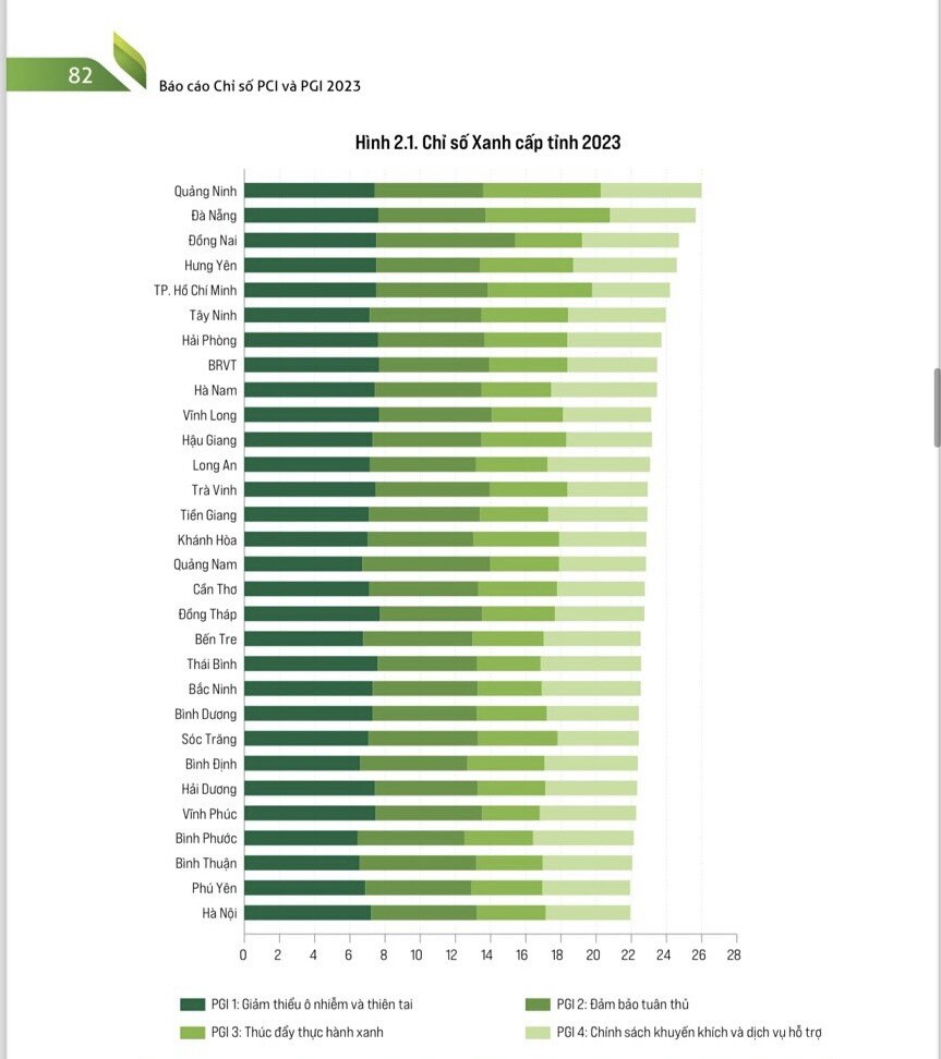 Chỉ số Xanh cấp tỉnh (PGI) năm 2023.