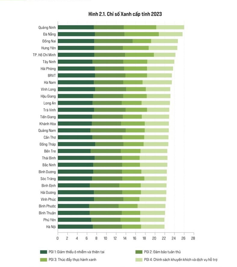 Quảng Ninh dẫn đầu Chỉ số PGI năm 2023.