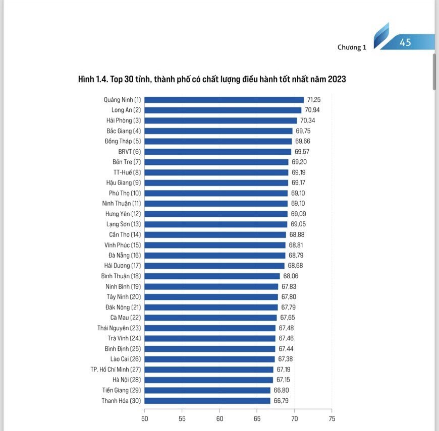 Top 30 tỉnh, thành phố có chất lượng điều hành tốt nhất PCI 2023.