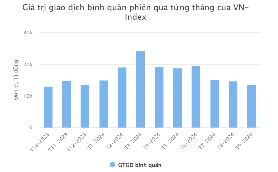 Thanh khoản chứng khoán giảm mạnh từ tháng 6 đến tháng 9 năm nay - Dữ liệu: VDCS