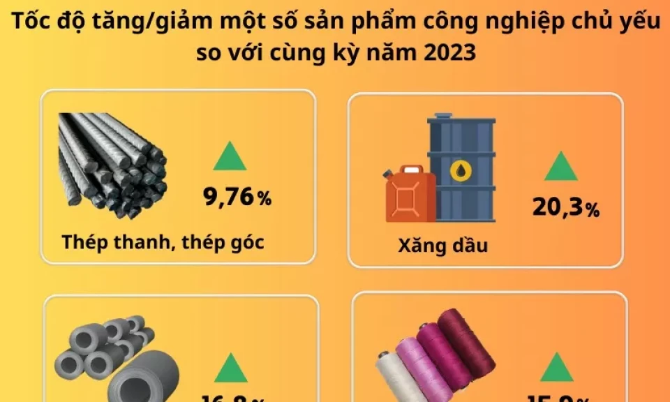 ارتفع الإنتاج الصناعي في الأشهر التسعة الأولى من عام 2024 بنسبة 8.34%