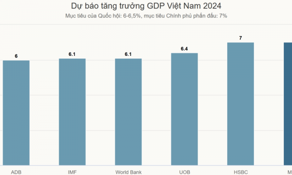 HSBC eleva previsión de crecimiento de Vietnam al 7%