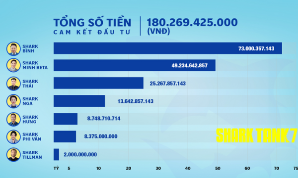 Ai đổ tiền nhiều nhất vào startup Việt tại Shark Tank Việt Nam?