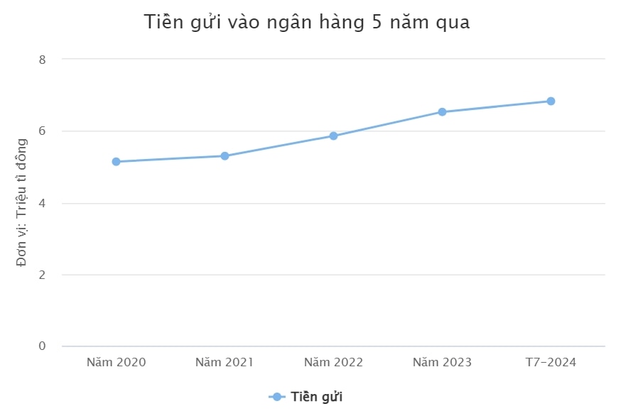 Dữ liệu: SBV