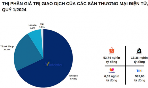 ใครเป็นผู้นำสงครามแพลตฟอร์มอีคอมเมิร์ซในเวียดนาม?