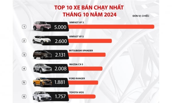 VinFast VF3 và VF5 chiếm 2 top đầu xe bán chạy tháng 10-2024