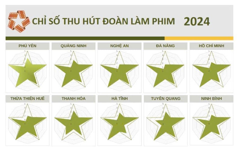 Quảng Ninh đứng thứ 2 trong tổng số 37 tỉnh thành tham gia đánh giá chỉ số của các địa phương về việc thu hút đoàn phim tại Việt Nam năm 2024.