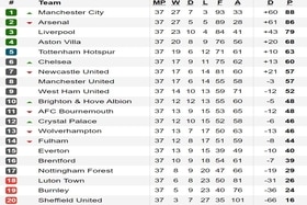 Latest Premier League standings: MU holding its breath, Chelsea about to participate in European Cup