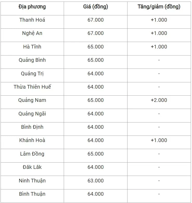 Giá heo hơi hôm nay 20/9/2024: