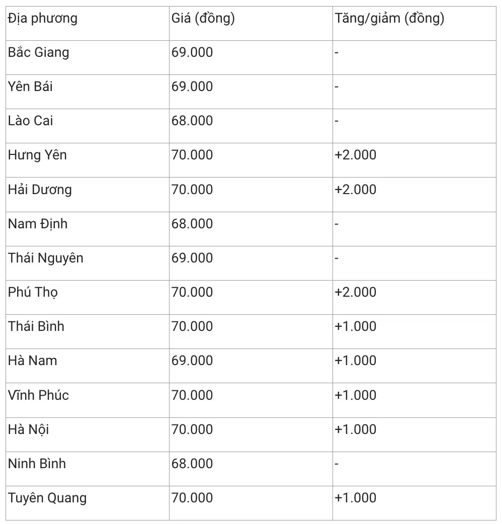 Giá heo hơi hôm nay 11/1/2025: Chạm mốc 70.000 đồng/kg