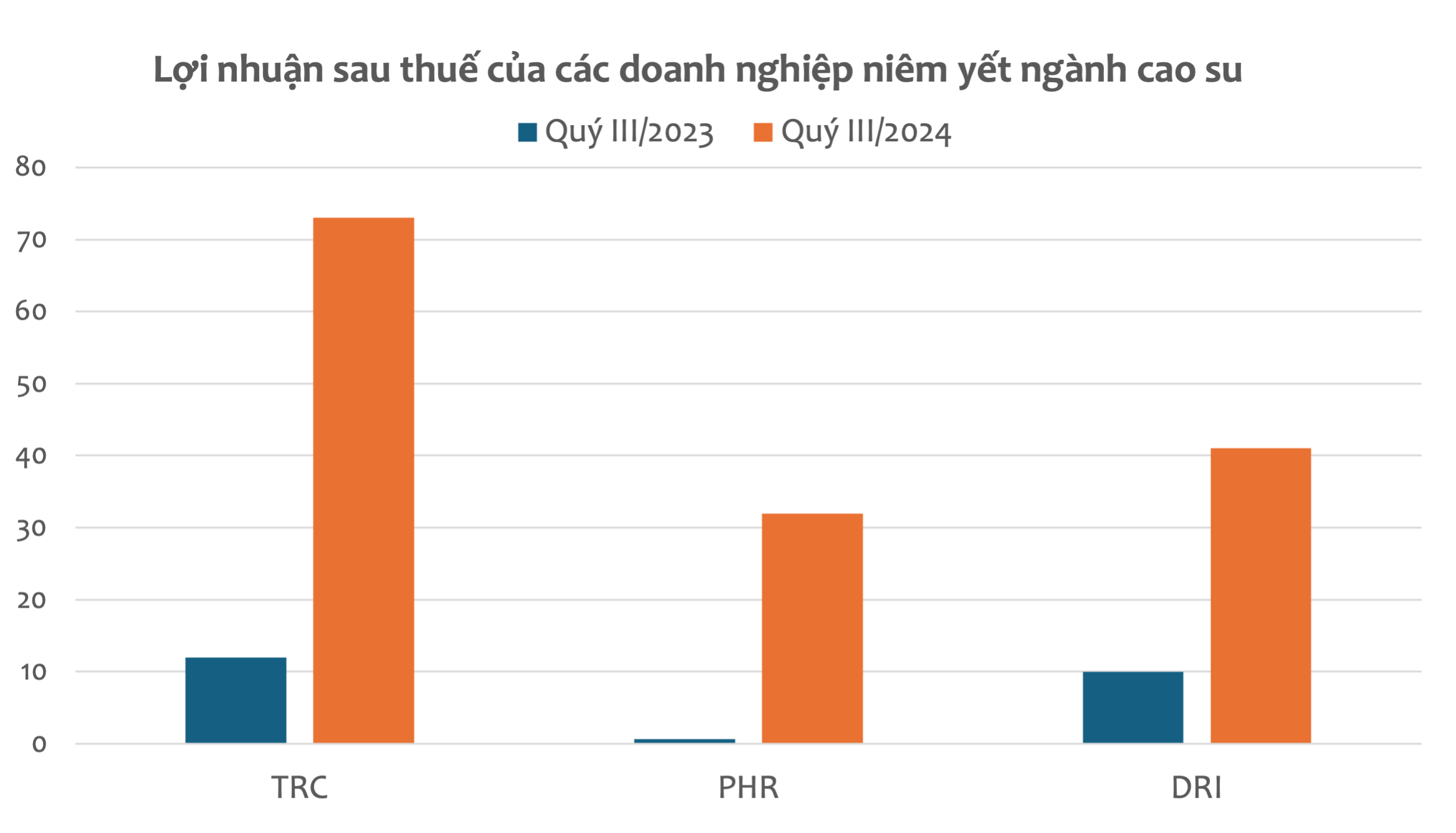 Lợi nhuận các doanh nghiệp cao su tăng mạnh trong quý III/2024