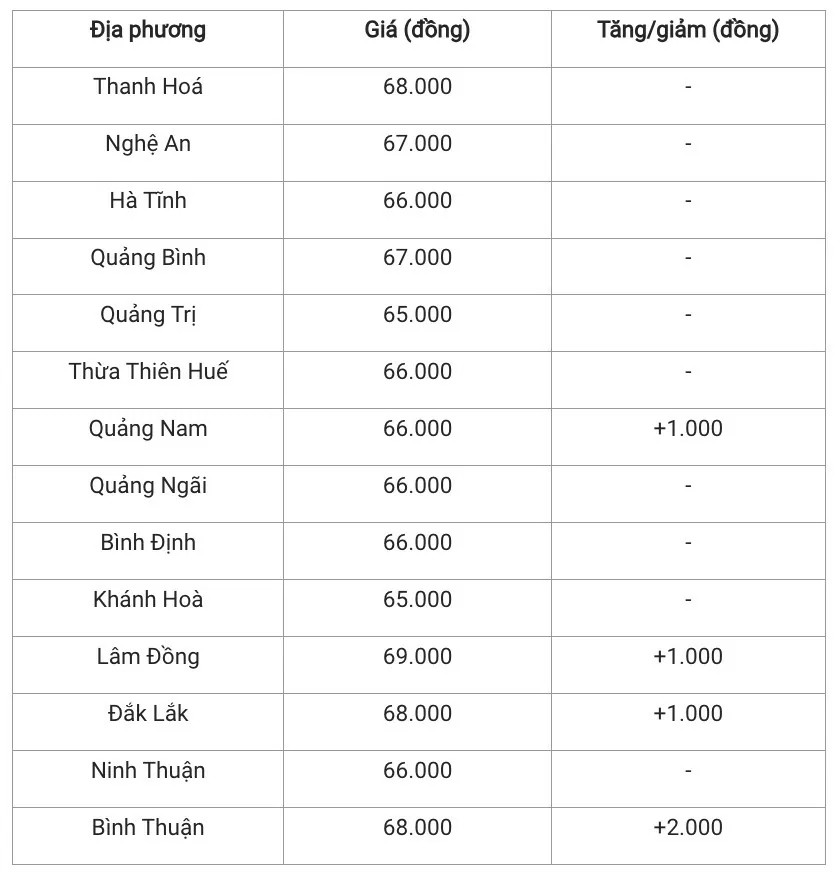 Giá heo hơi hôm nay 31/12/2024: Đồng loạt tăng cả ba miền