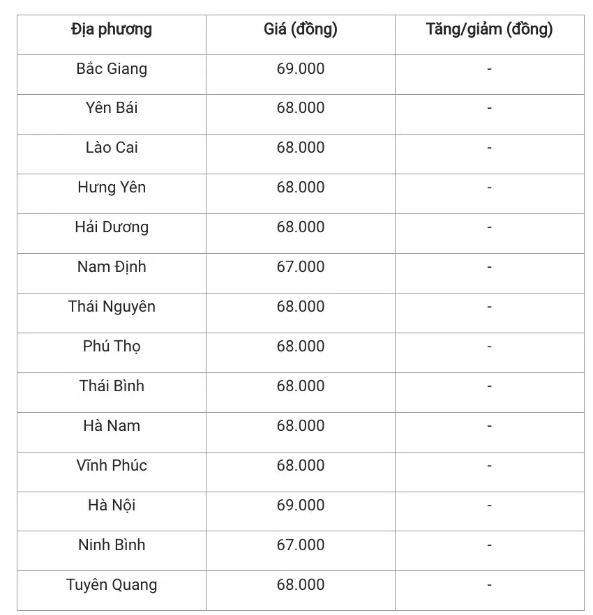 Giá heo hơi hôm nay 6/1/2025: Miền Nam tăng nhẹ