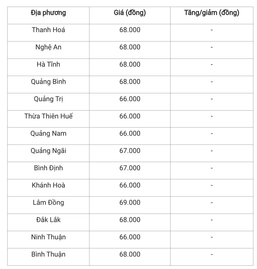 Giá heo hơi hôm nay 6/1/2025: Miền Nam tăng nhẹ