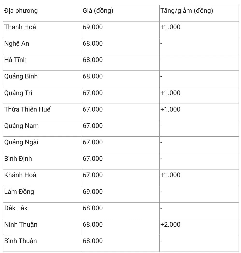 Giá heo hơi hôm nay 11/1/2025: Chạm mốc 70.000 đồng/kg