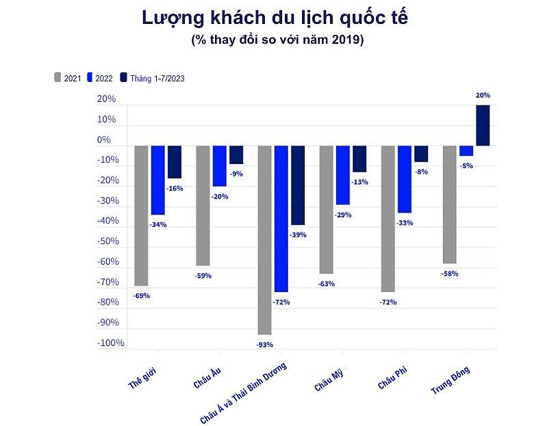 UNWTO: Du lịch quốc tế phục hồi về gần mức trước đại dịch Covid-19 ảnh 1