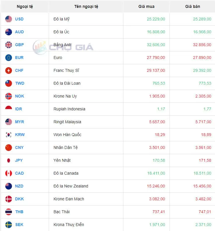 Tỷ giá USD 24/8