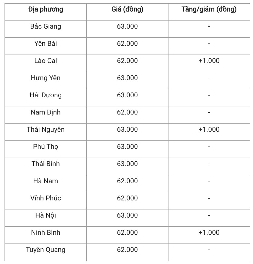 Giá heo hơi hôm nay 5/12/2024: Các địa phương tiếp tục đà tăng giá