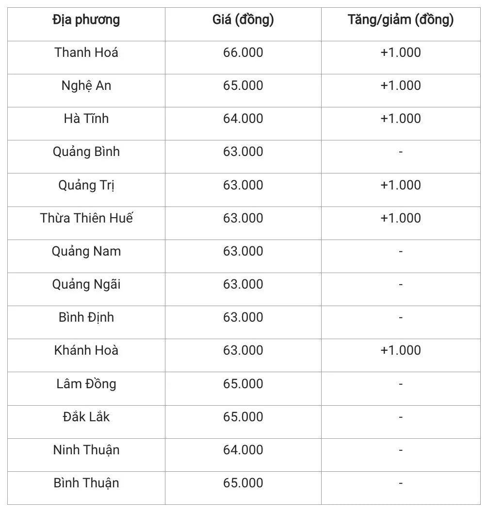 Giá heo hơi hôm nay 19/12/2024: Thiết lập bảng giá mới với 67.000 đồng/kg