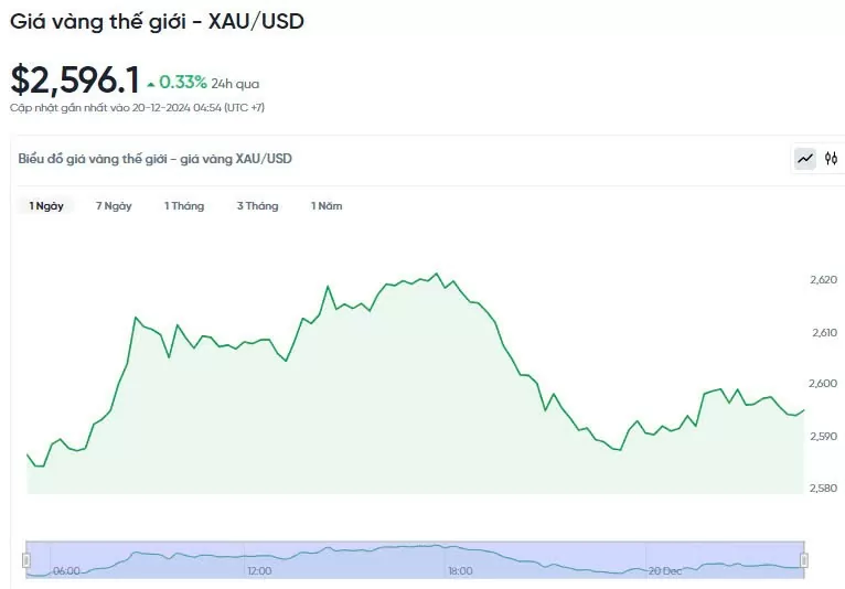 Giá vàng hôm nay 20/12/2024: